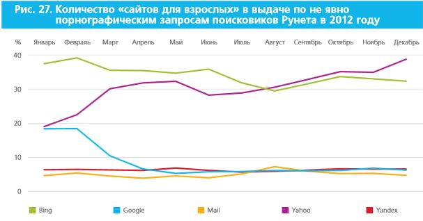 Mail.ru перестал быть маргинальным поисковиком 